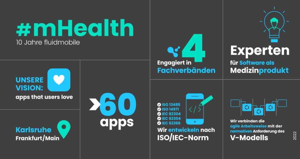 Facts and figures. Zahlen und Fakten über fluidmobile GmbH – The mHealth Engineers: seit 10 Jahren am Markt – engagiert in vier Fachverbänden – Experten für Software als Medizinprodukt – wir entwickeln nach ISO 13485, 14971, IEC 82304, 62304 und 62366 – agile Arbeitsweise – normative Anforderung des V-Modells