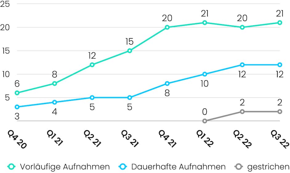 Das Chart zeigt den Verlauf der DiGA-Etnwicklung im DiGA-Verzeichnis aufgeteilt nach Vorläufiger Aufnahme, Dauerhafter Aufnahme und gestrichene DiGAs.