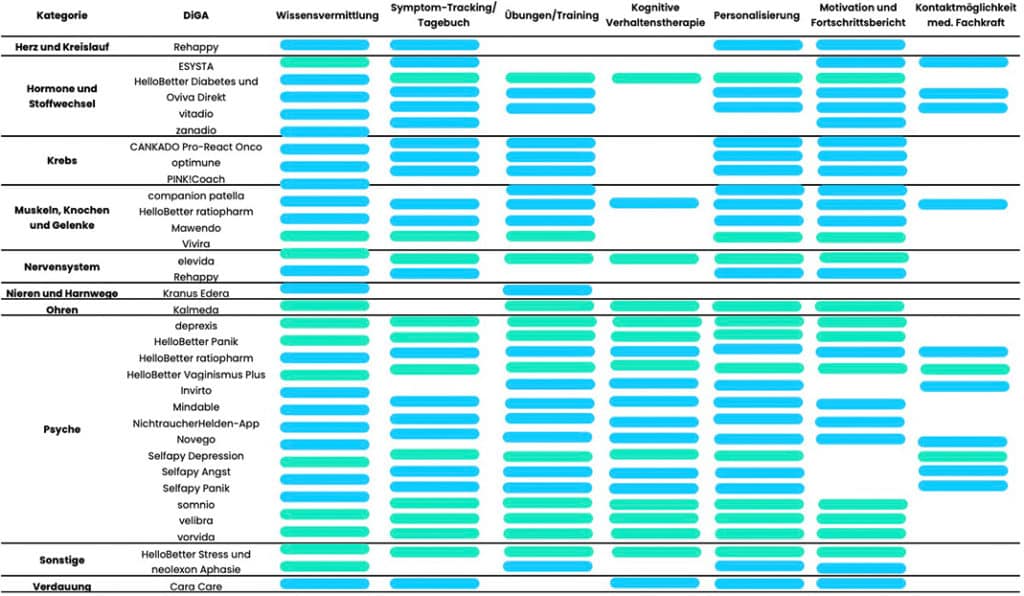 Grafik zum Angebot und Funktionsspektrum. Die Tage sind nach Indikations-Kategorie eingeteilt und es wird dargestellt, welche DiGA welche Funktion (Wissensvermittlung, Symptome-Tracking/Tagebuch, Kognitive Verhaltenstherapie, Personalisierung, Motivations- und Fortschrittsbericht & Kontaktmöglichkeit einer medizinischen Fachkraft) beinhaltet.