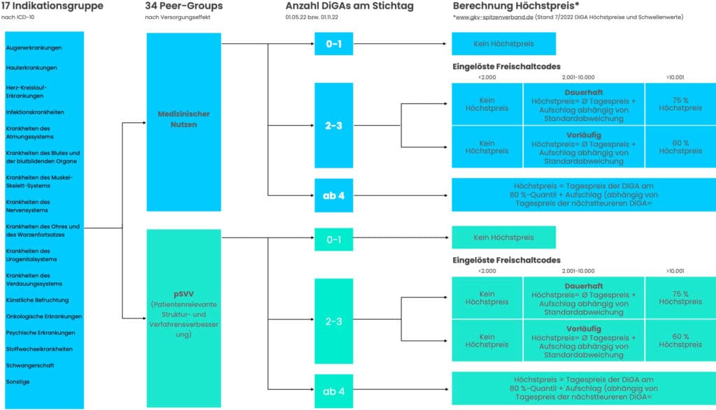 DiGA-Grafik Q3 2022. Grafik zur Prozessstruktur für die DiGA-Höchstpreisberechnung. Hierbei wird nach 17 Indikationsgruppen unterschieden. Aufgrund der zwei verschiedenen Versorgungseffekte kommt man so auf 34 Peer Groups. Entscheidend für die Berechnung des Höchstpreises ist die Anzahl der DiGAs in einer Gruppe, die Anzahl der eingelösten Freischaltecodes sowie ob die DiGA vorläufig oder dauerhaft zugelassen ist.