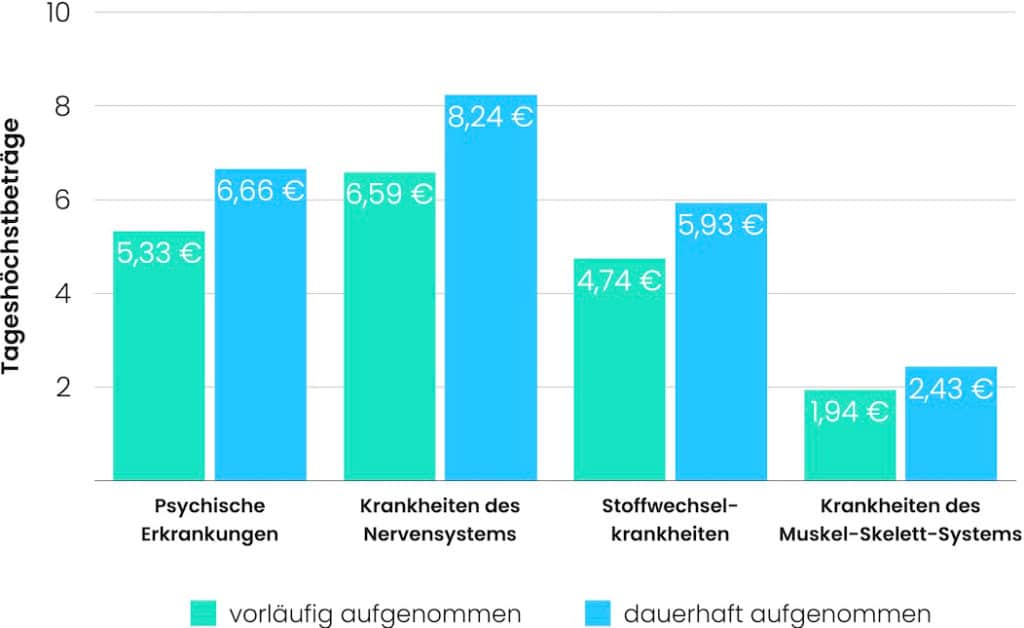 Tageshöchstbeträge von DiGAs in den vier Gruppen: Psychische Erkrankungen, Krankheiten des Nervensystems, Stoffwechselkrankheiten, Krankheiten des Muskel-Skelett-Systems.